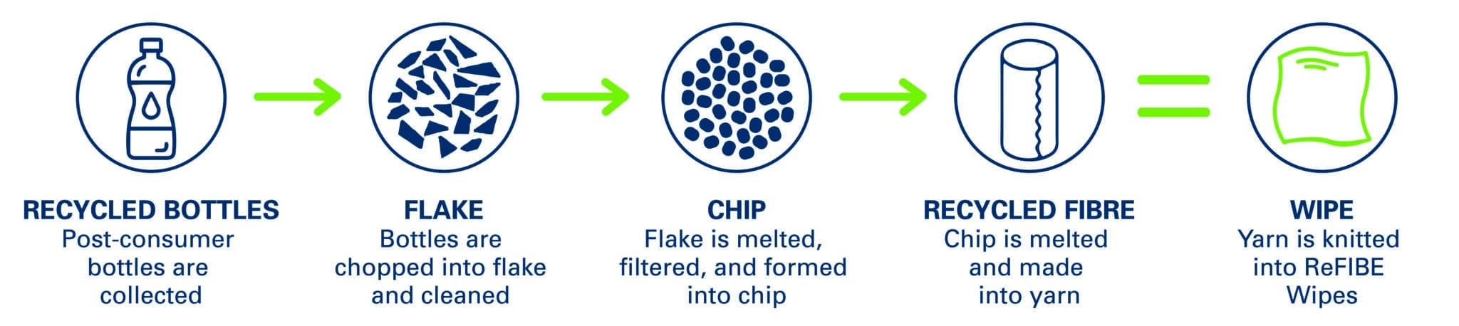 process of recycled polyester